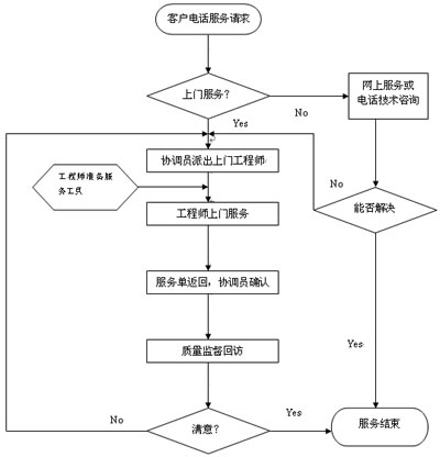 幹燥設備服務（wù）流程